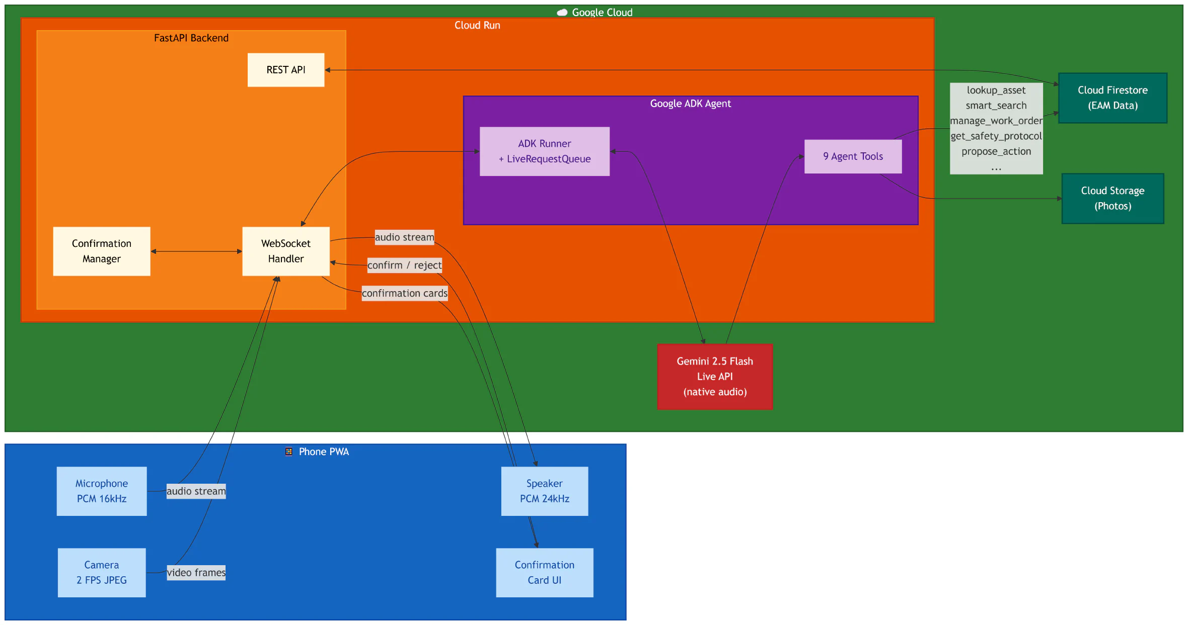 Maintenance-Eye architecture diagram showing the multimodal client, AI agent, backend services, and deployment components